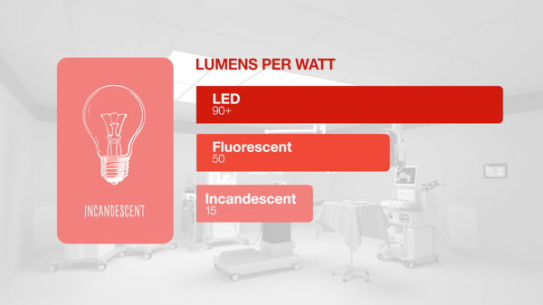 Chart showing luminous efficacy in lumens per watt