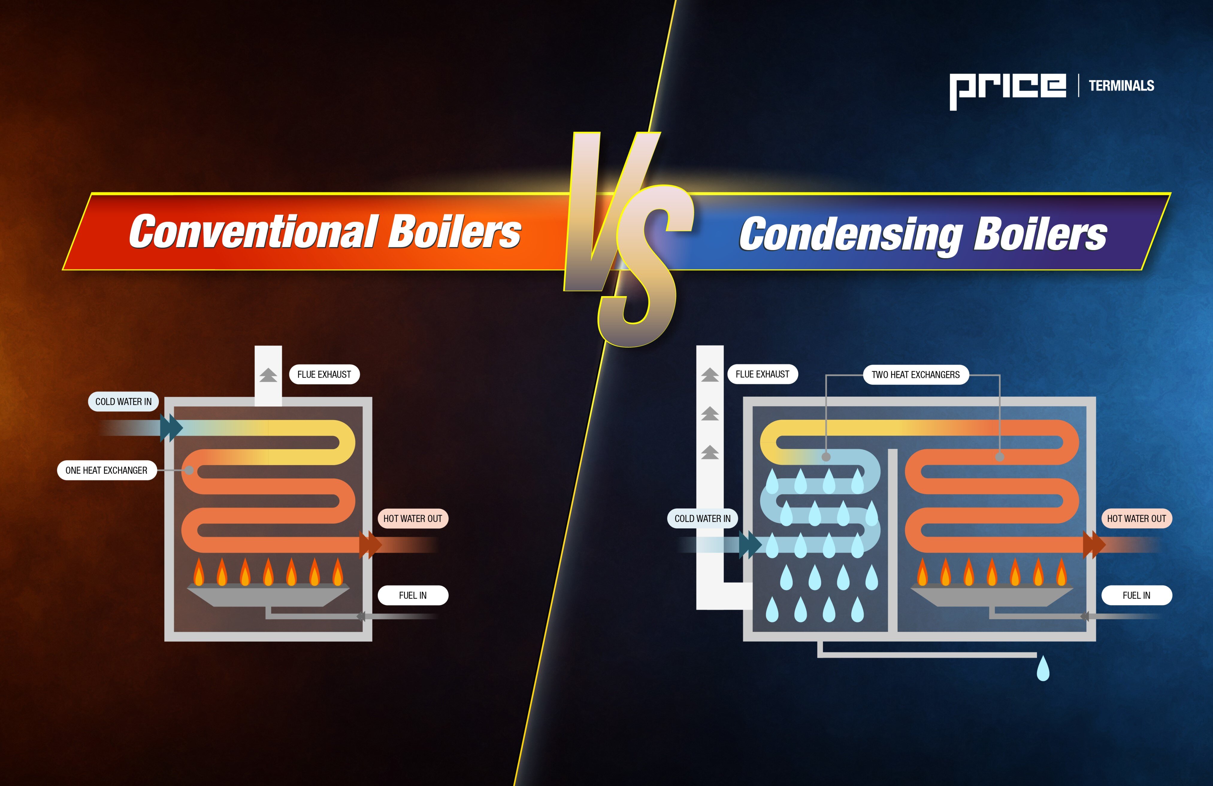 Conventional versus condensing boilers