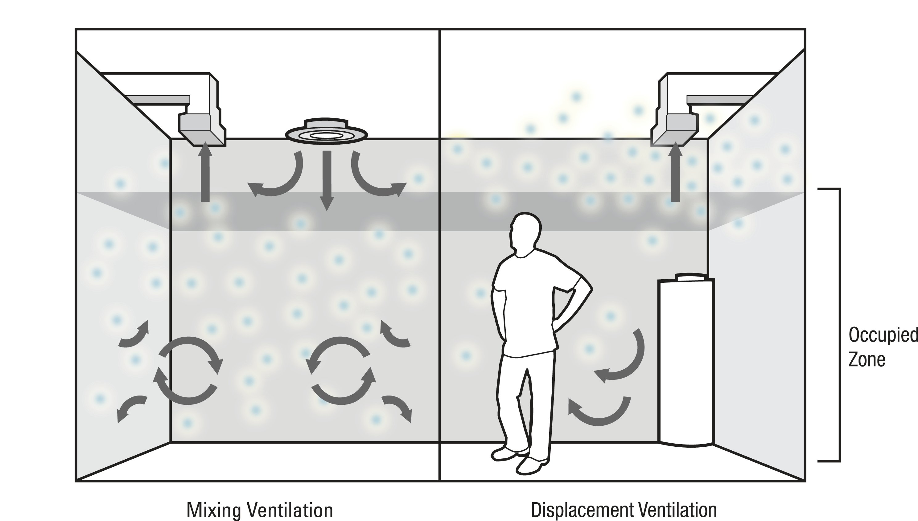 Mixing vs. displacement ventilation