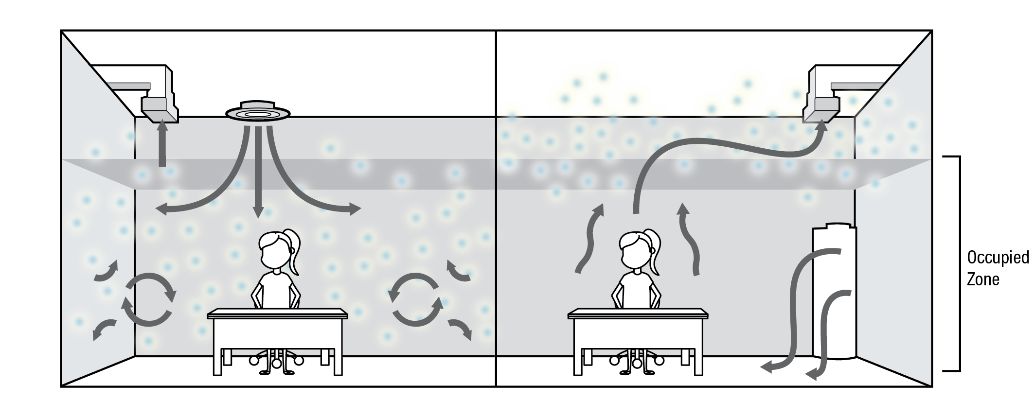 Illustration of airflow in an overhead system on the left and the displacement system on the right