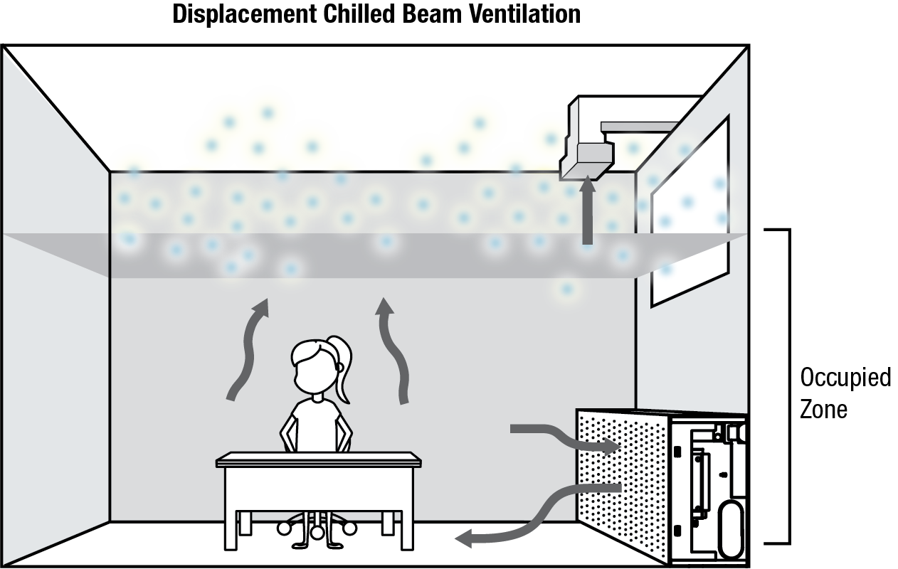 Illustration of a displacement chilled beam system in a classroom