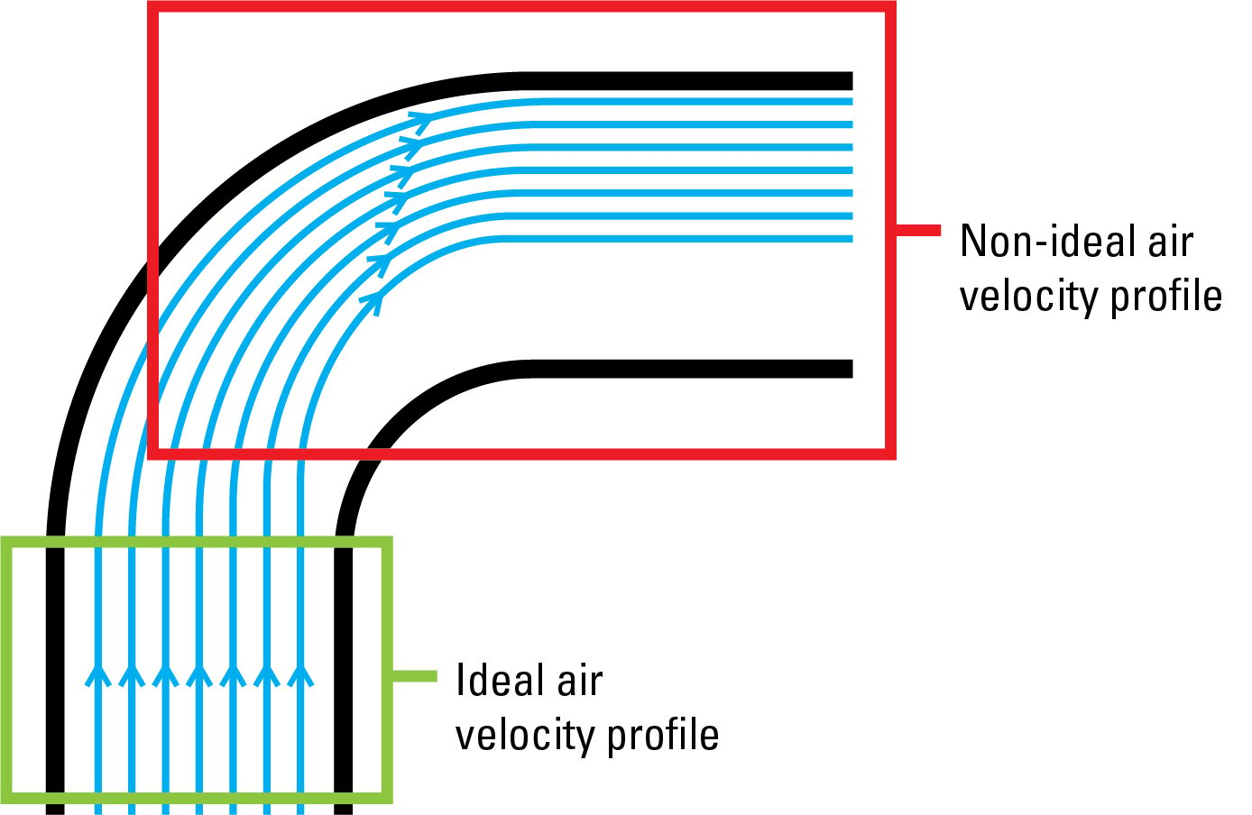 Ideal and non-ideal velocity profiles in ductwork